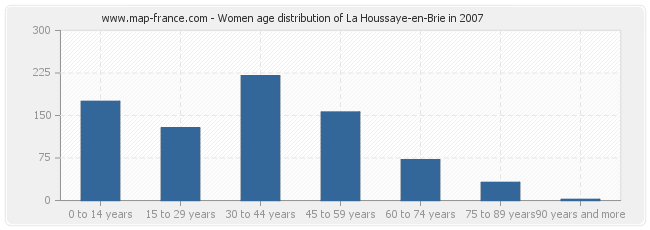 Women age distribution of La Houssaye-en-Brie in 2007